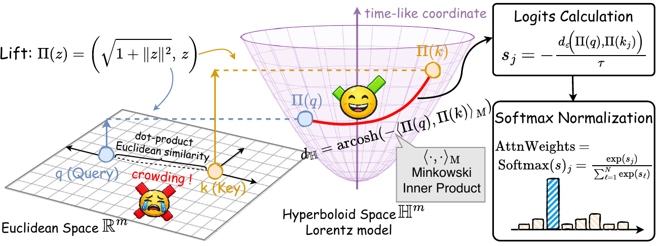 Hyperbolic-distance attention block in the Lorentz model