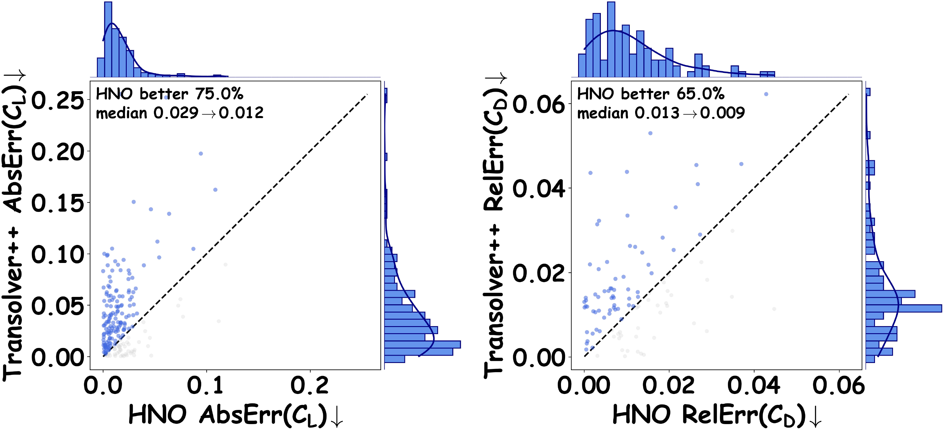 Per-sample coefficient errors for ShapeNet Car and AirfRANS