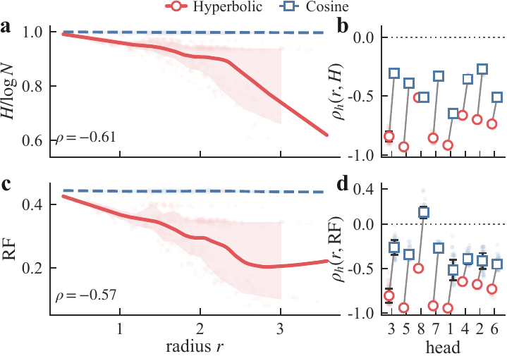 Mechanism verification showing radius, attention entropy, and receptive field