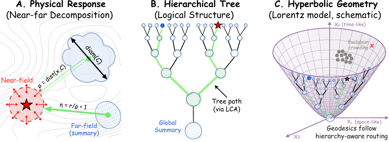 Near-field, far-field, hierarchical tree, and hyperbolic geometry motivation