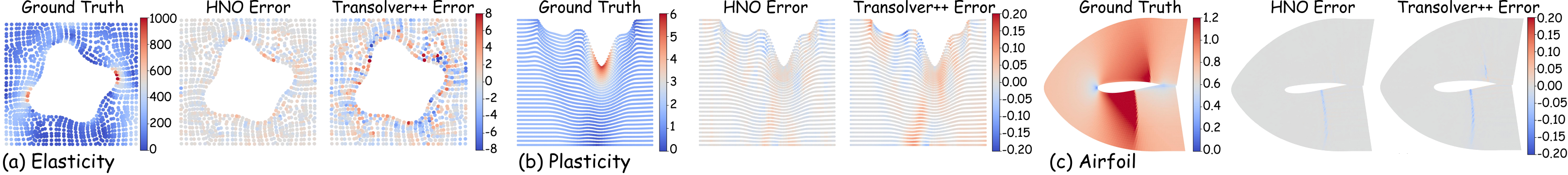 Qualitative PDEBench error maps for HNO and Transolver++