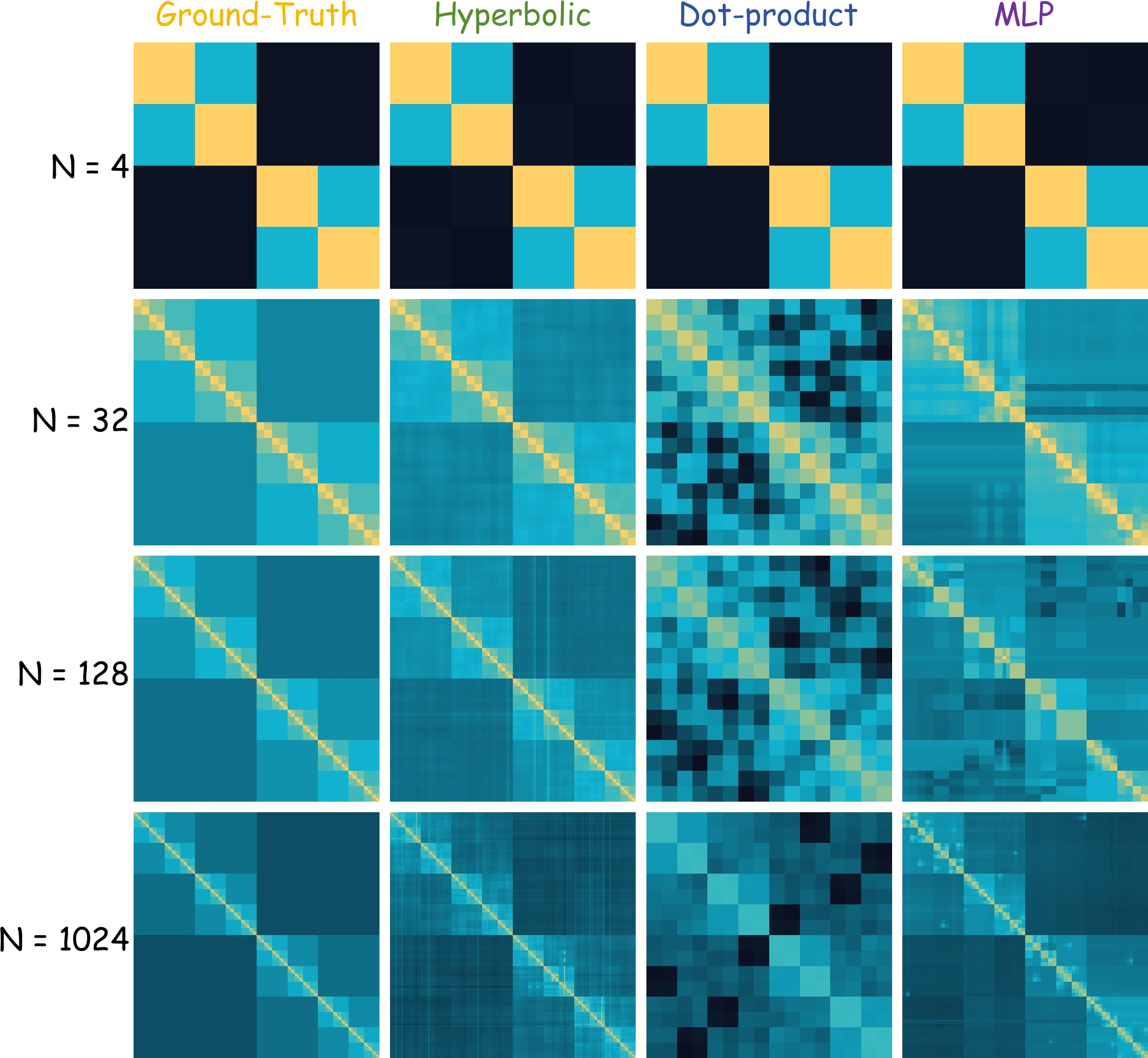 Toy multiscale tree-kernel fitting comparing ground truth, hyperbolic, dot-product, and MLP attention