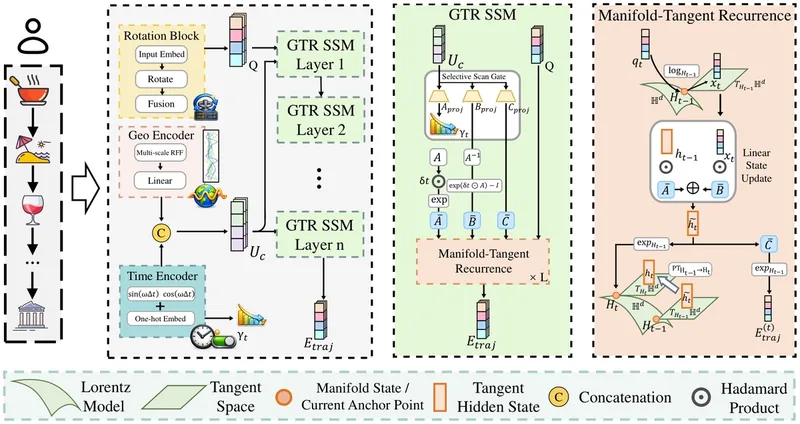 GTR-Mamba architecture: rotation, geo and time encoders feeding GTR SSM layers with manifold-tangent recurrence on the Lorentz model