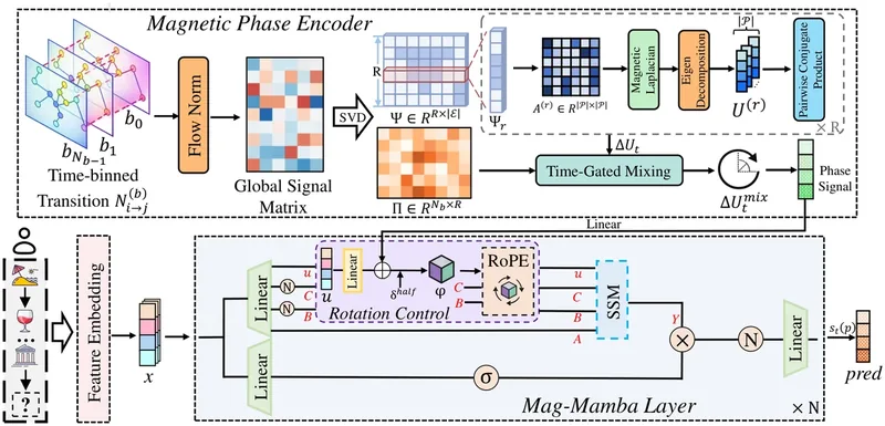 Mag-Mamba framework: magnetic phase encoder feeding a Mamba layer with rotation control