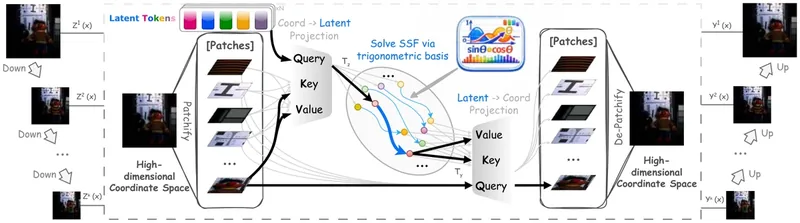 Latent spectral operator pipeline: patchify, coordinate-to-latent projection, solve on a trigonometric basis, project back