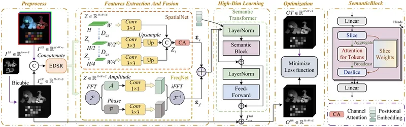 Five-stage fusion pipeline with parallel spatial and frequency branches and a semantic transformer