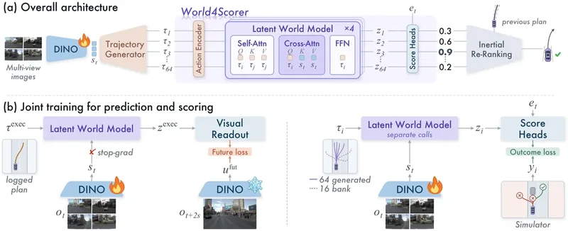 World4Scorer architecture: a latent world model predicts a state for each candidate trajectory and score heads rate each one; training pairs a future loss on the logged plan with simulator outcome losses